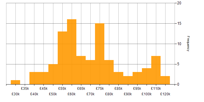 Salary histogram for Microservices in Bristol