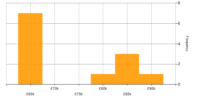 Salary histogram for Microservices in Cambridge