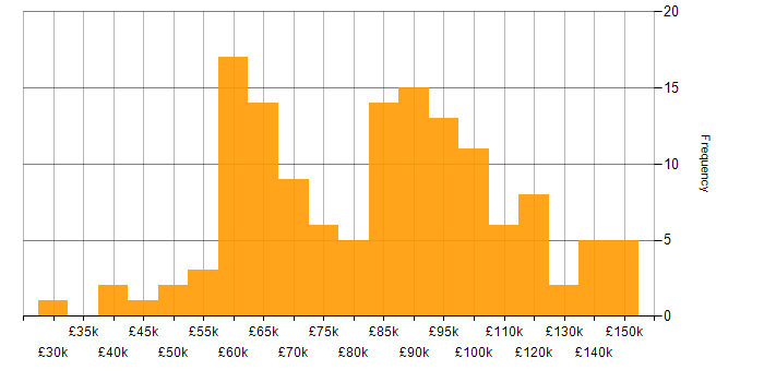 Salary histogram for Microservices in Central London