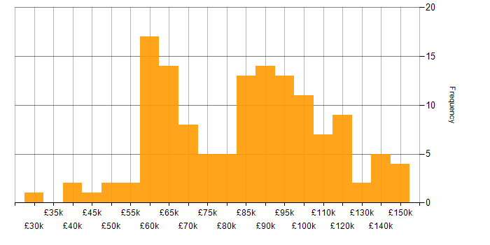 Salary histogram for Microservices in the City of London