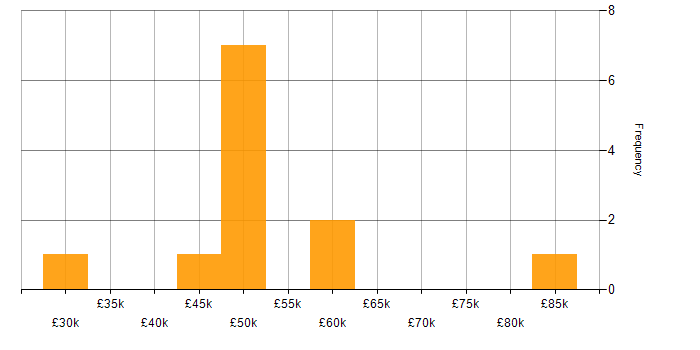 Salary histogram for Microservices in Derbyshire