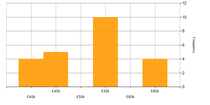 Salary histogram for Microservices in Devon