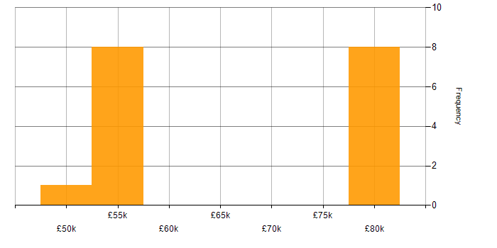 Salary histogram for Microservices in East Sussex
