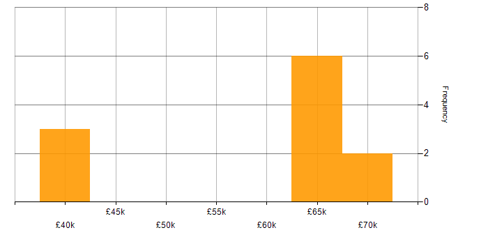 Salary histogram for Microservices in Essex