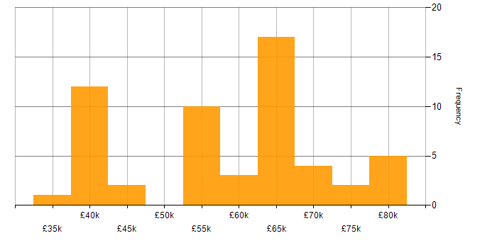 Salary histogram for Microservices in Glasgow