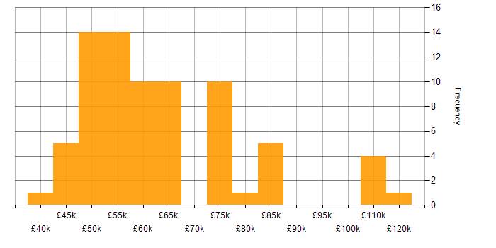 Salary histogram for Microservices in Hertfordshire
