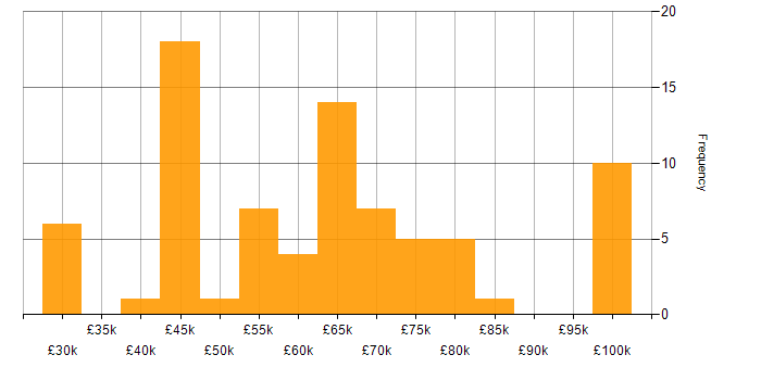 Salary histogram for Microservices in Leeds
