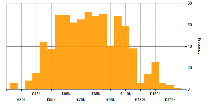 Salary histogram for Microservices in London