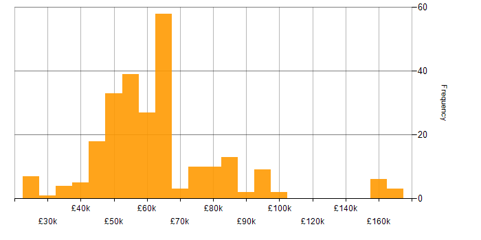 Salary histogram for Microservices in the Midlands