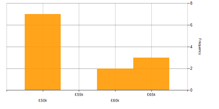 Salary histogram for Microservices in Newbury