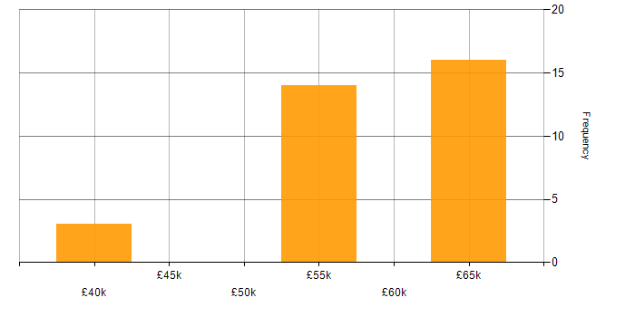 Salary histogram for Microservices in Norfolk