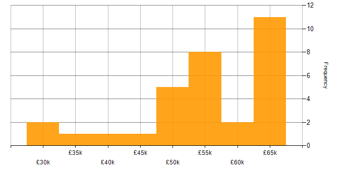 Salary histogram for Microservices in North Yorkshire