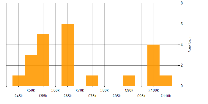 Salary histogram for Microservices in Northern Ireland
