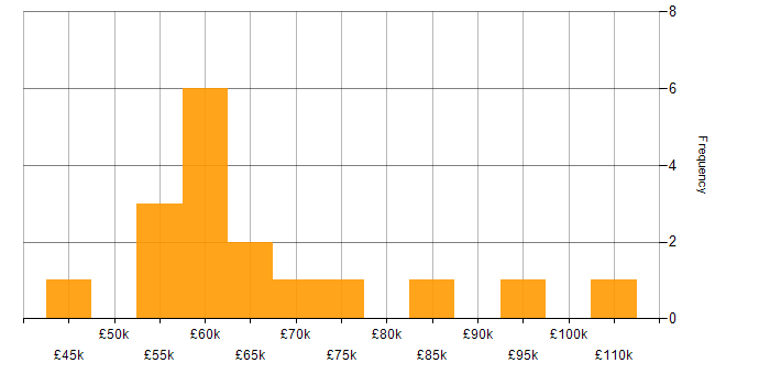 Salary histogram for Microservices in Oxfordshire