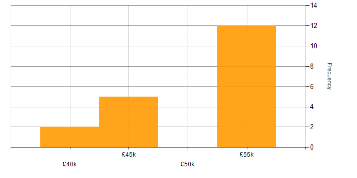 Salary histogram for Microservices in Plymouth