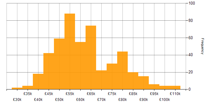 Salary histogram for Microservices in the South East