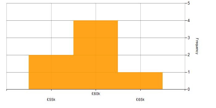Salary histogram for Microservices in Swindon