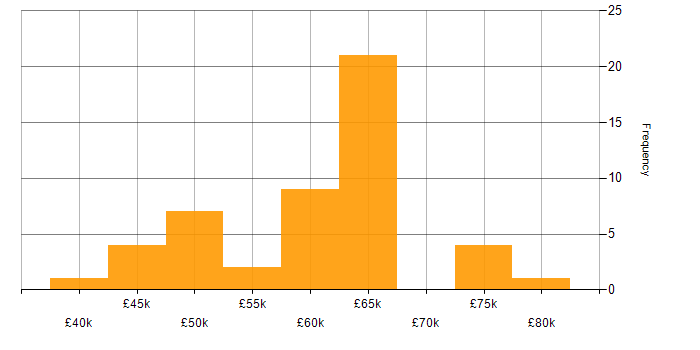 Salary histogram for Microservices in Tyne and Wear