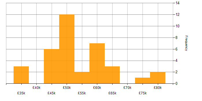 Salary histogram for Microservices in Wales
