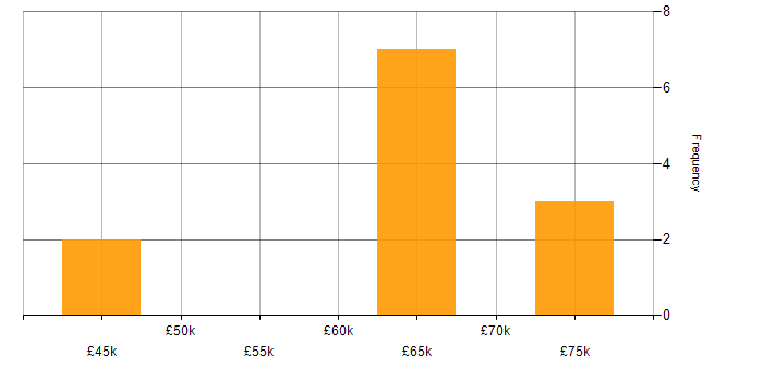 Salary histogram for Microservices in Warwickshire