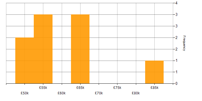 Salary histogram for Microservices in West London