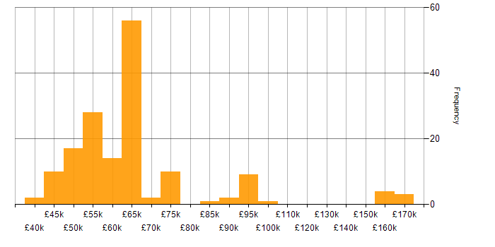 Salary histogram for Microservices in the West Midlands