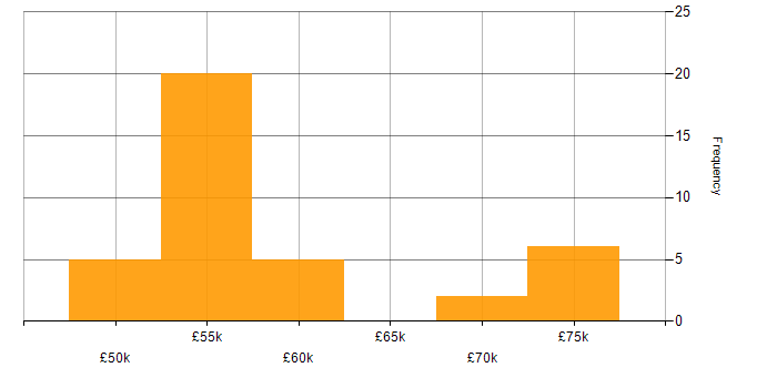 Salary histogram for Microservices in West Sussex