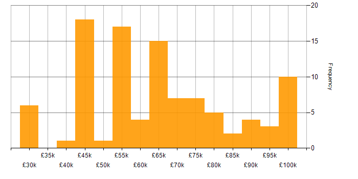 Salary histogram for Microservices in West Yorkshire