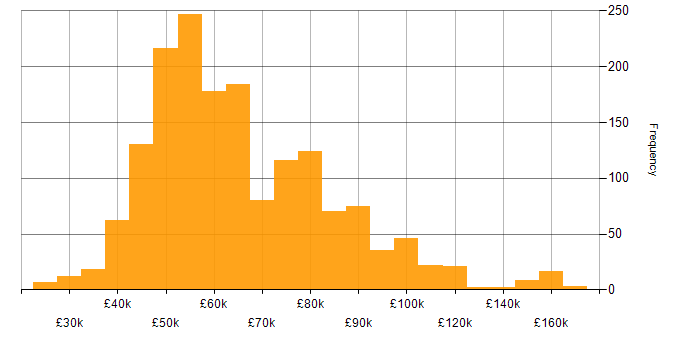 Microservices salary histogram for jobs with a WFH option