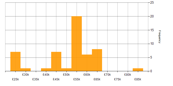 Salary histogram for Microsoft in Bournemouth
