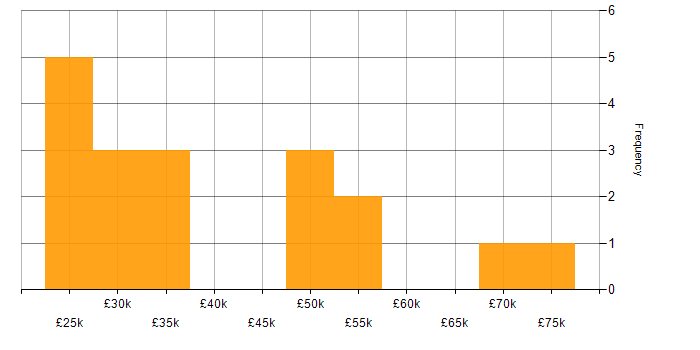 Salary histogram for Microsoft in Bromley