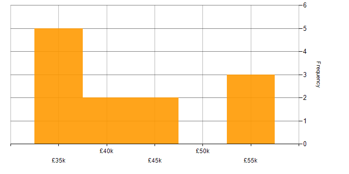 Salary histogram for Microsoft in Carlisle