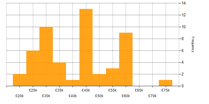 Salary histogram for Microsoft in Cheltenham