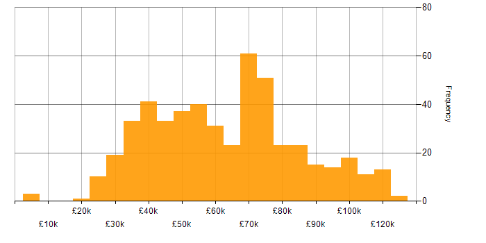 Salary histogram for Microsoft in the City of London