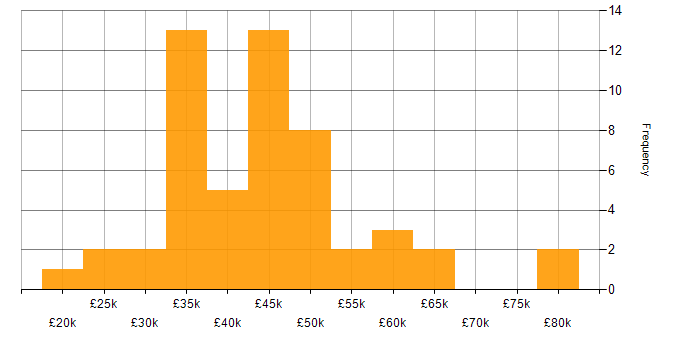 Salary histogram for Microsoft in Derby
