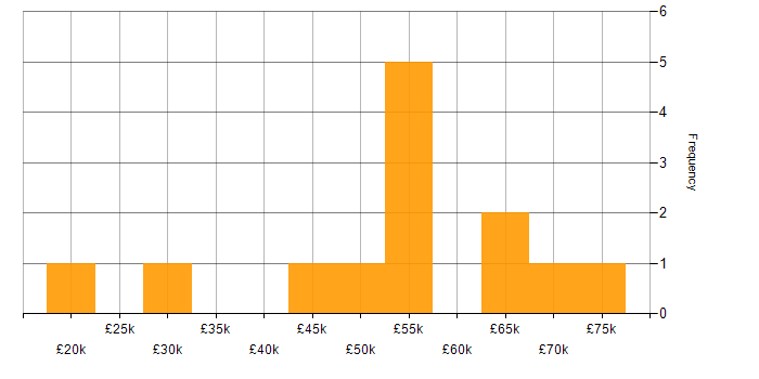 Salary histogram for Microsoft in Doncaster