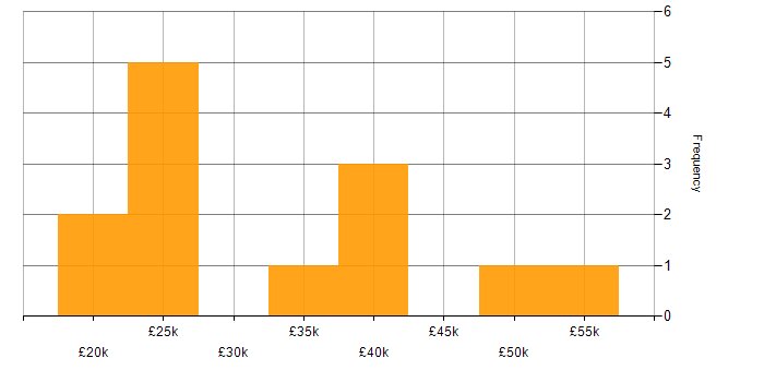 Salary histogram for Microsoft in Dudley