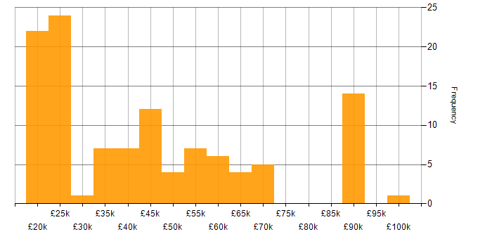 Salary histogram for Microsoft in East Sussex