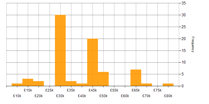 Salary histogram for Microsoft in Guildford
