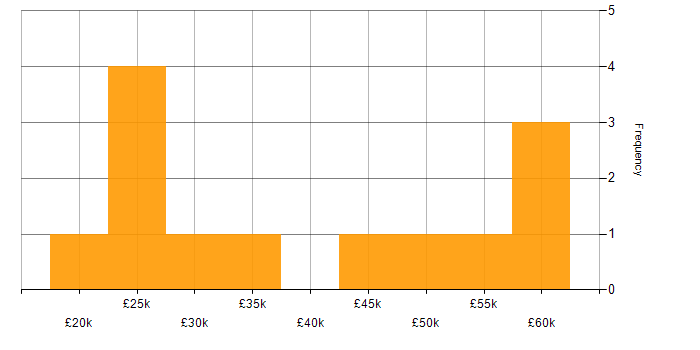 Salary histogram for Microsoft in Herefordshire