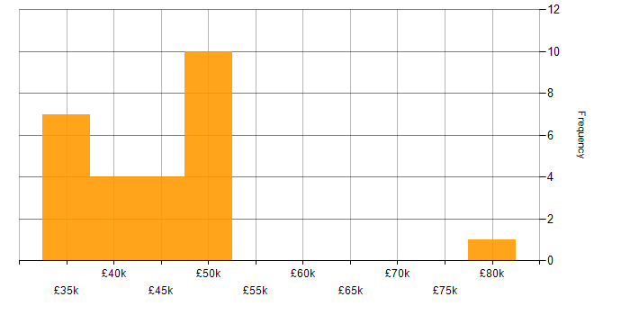 Salary histogram for Microsoft in the Isle of Man