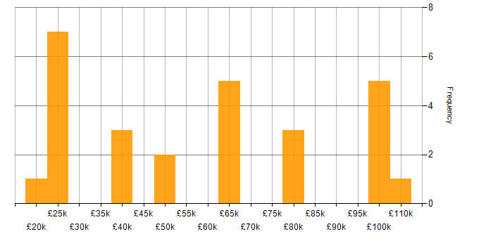 Salary histogram for Microsoft in Knutsford