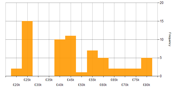 Salary histogram for Microsoft in Leicester