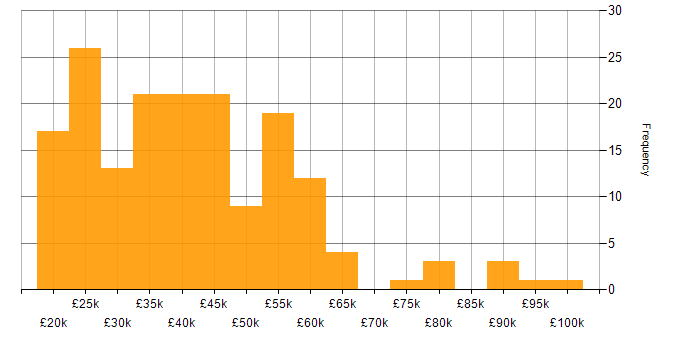 Salary histogram for Microsoft in Merseyside