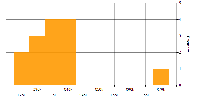 Salary histogram for Microsoft in Middlesex