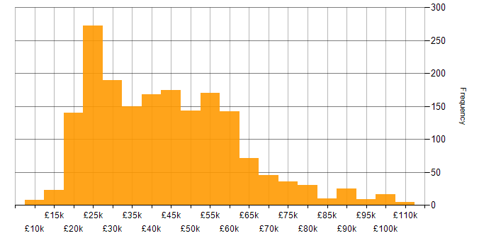 Salary histogram for Microsoft in the Midlands