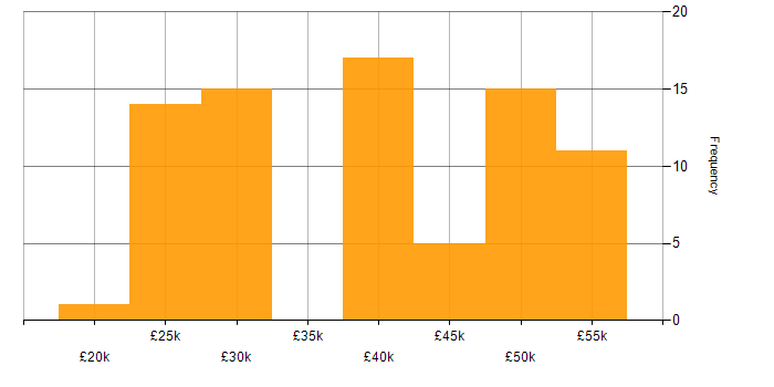 Salary histogram for Microsoft in Norwich
