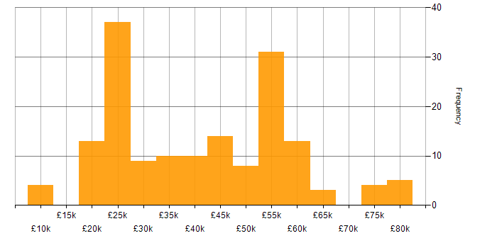 Salary histogram for Microsoft in Nottinghamshire