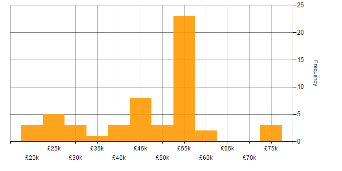 Salary histogram for Microsoft in Plymouth