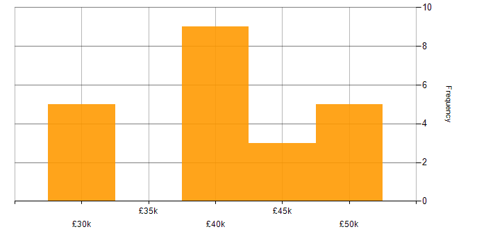 Salary histogram for Microsoft in Rugby